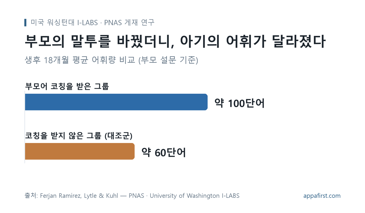 그래프: 부모어 코칭을 받은 그룹의 아기는 생후 18개월에 평균 약 100단어, 코칭을 받지 않은 대조군은 약 60단어를 말했다 (워싱턴대 I-LABS, PNAS)